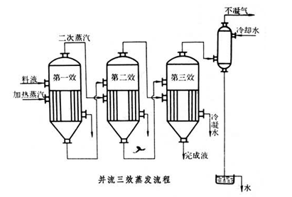 酸洗磷化廢水處理蒸發